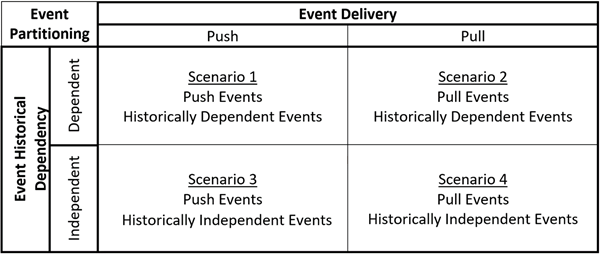 Event partitioning table Event partitioning table