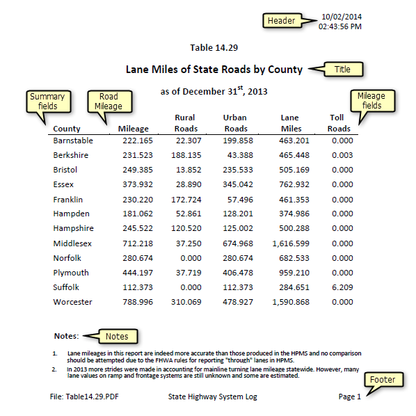 A mileage report published using Roadway Reporter A mileage report published using Roadway Reporter